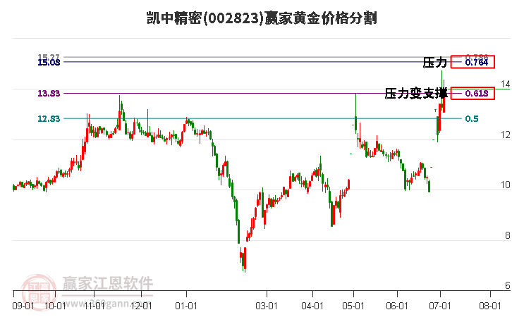 002823凯中精密黄金价格分割工具