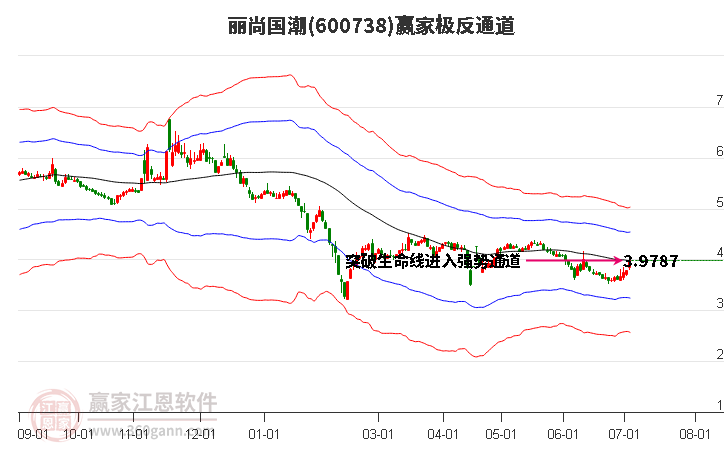 600738丽尚国潮赢家极反通道工具