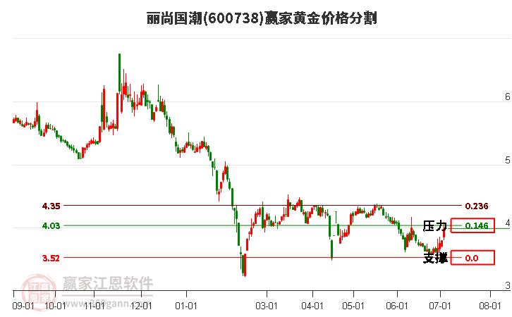 600738丽尚国潮黄金价格分割工具