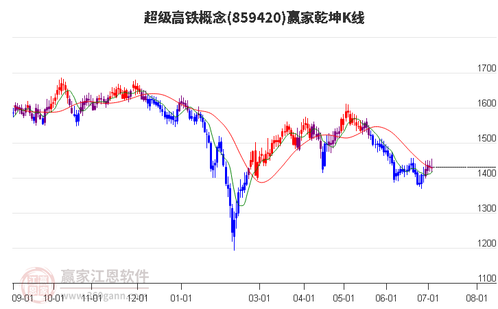859420超級高鐵贏家乾坤K線工具