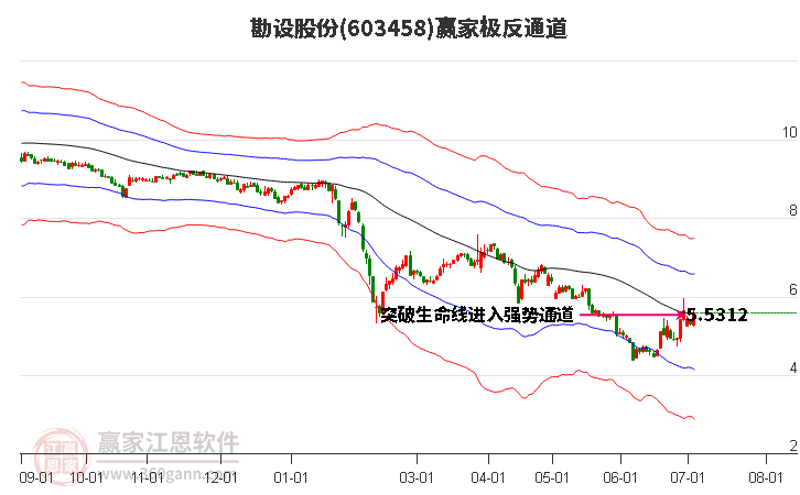 603458勘設(shè)股份贏家極反通道工具