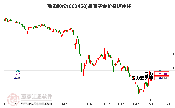 603458勘設(shè)股份黃金價格延伸線工具