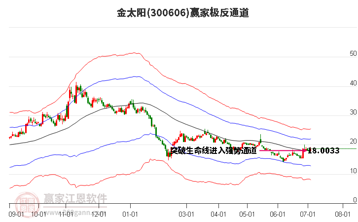 300606金太阳赢家极反通道工具