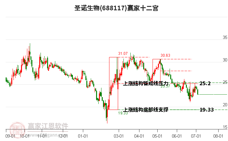 688117圣诺生物赢家十二宫工具