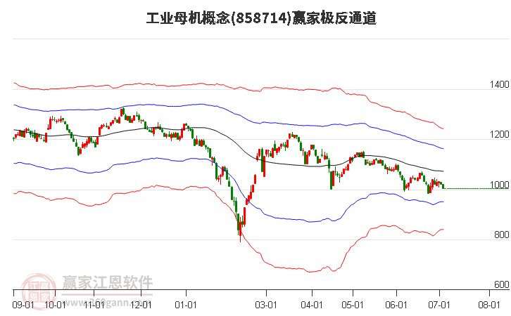 858714工业母机赢家极反通道工具