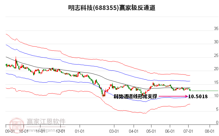 688355明志科技赢家极反通道工具