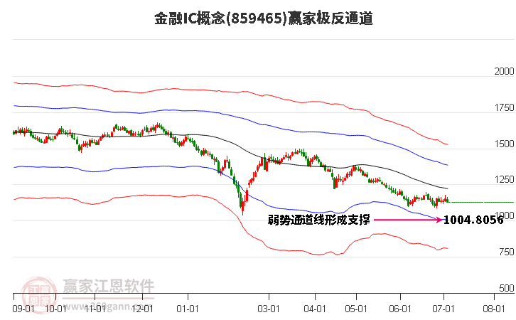 859465金融IC赢家极反通道工具