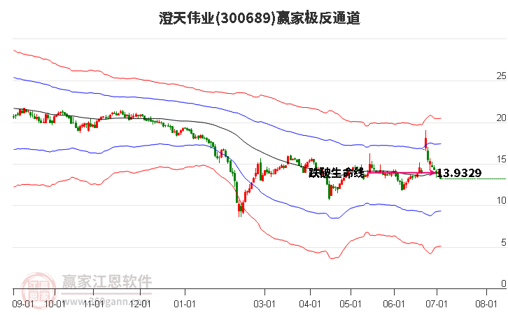 300689澄天伟业赢家极反通道工具