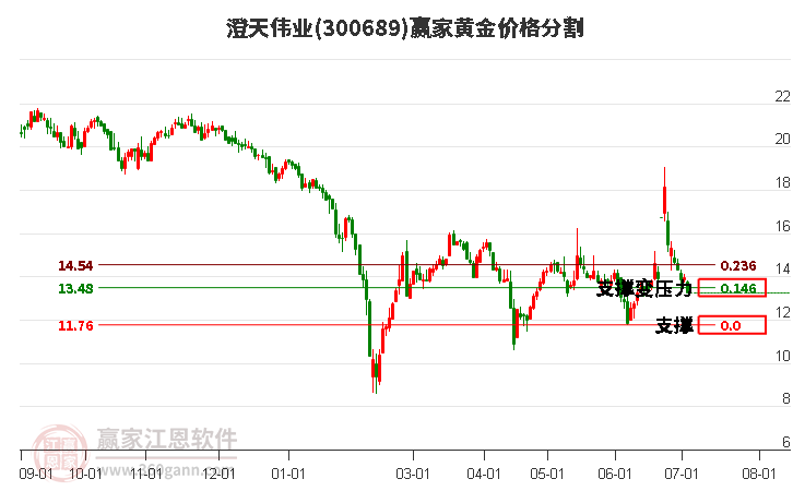 300689澄天伟业黄金价格分割工具