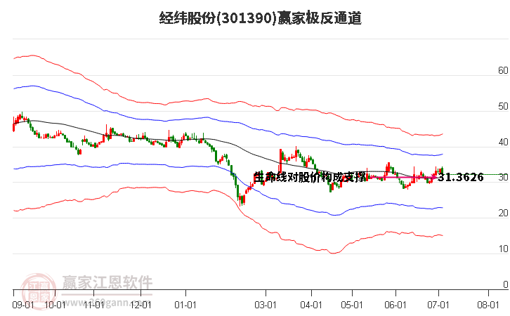 301390经纬股份赢家极反通道工具