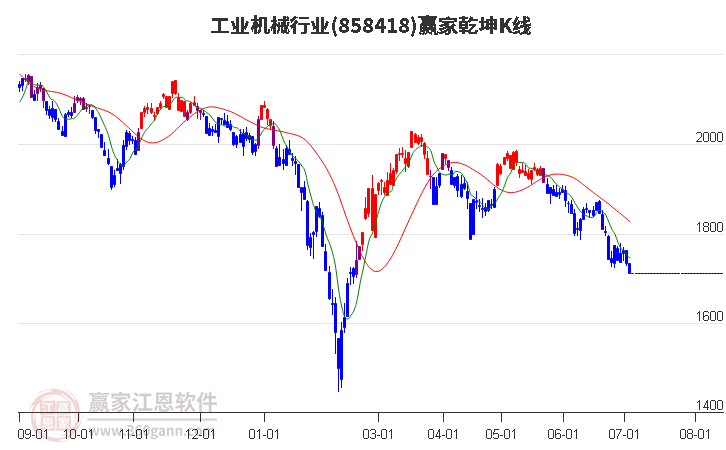 858418工业机械赢家乾坤K线工具