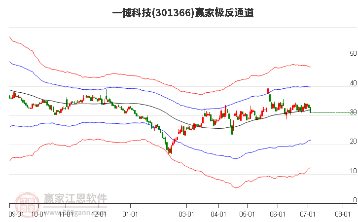 301366一博科技赢家极反通道工具