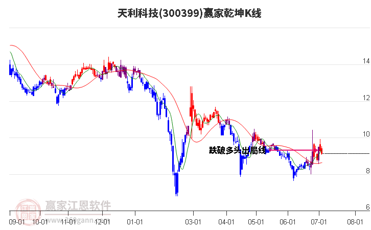 300399天利科技贏家乾坤K線工具