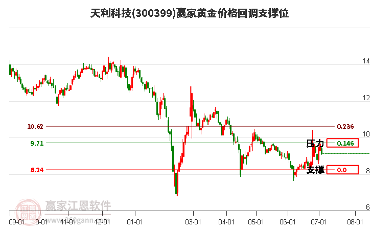 300399天利科技黃金價(jià)格回調(diào)支撐位工具