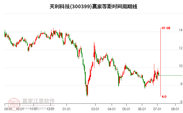 300399天利科技等距時間周期線工具