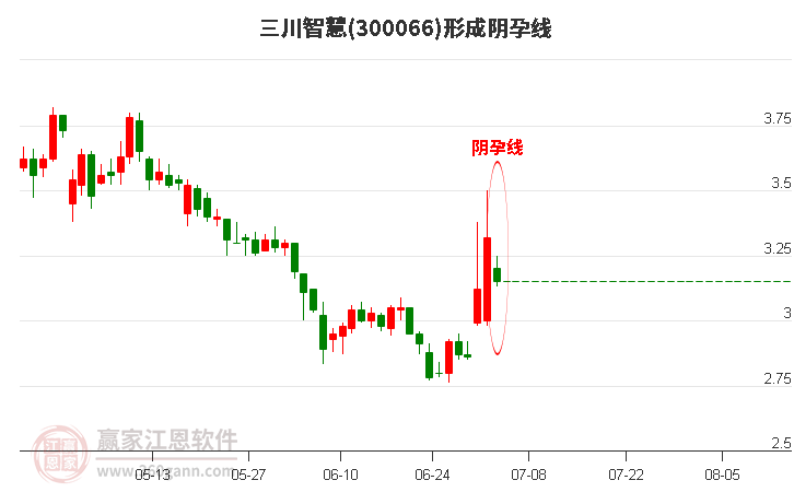 300066三川智慧形成阴孕线形态