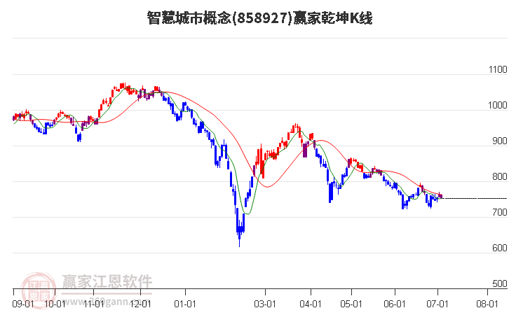 858927智慧城市赢家乾坤K线工具