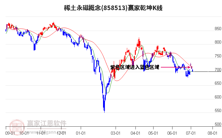 858513稀土永磁赢家乾坤K线工具