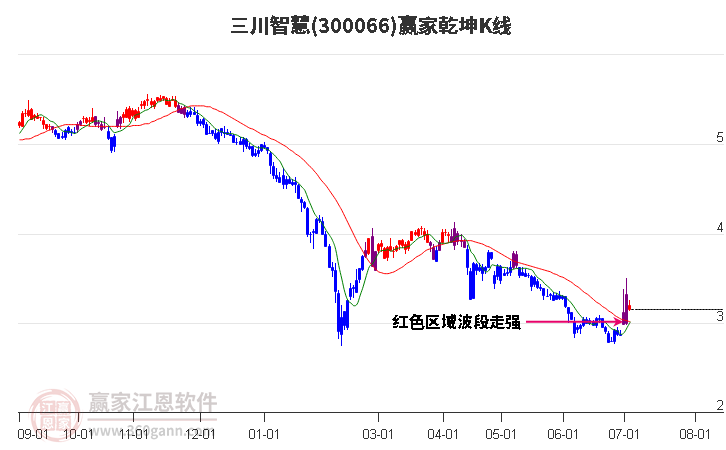 300066三川智慧赢家乾坤K线工具