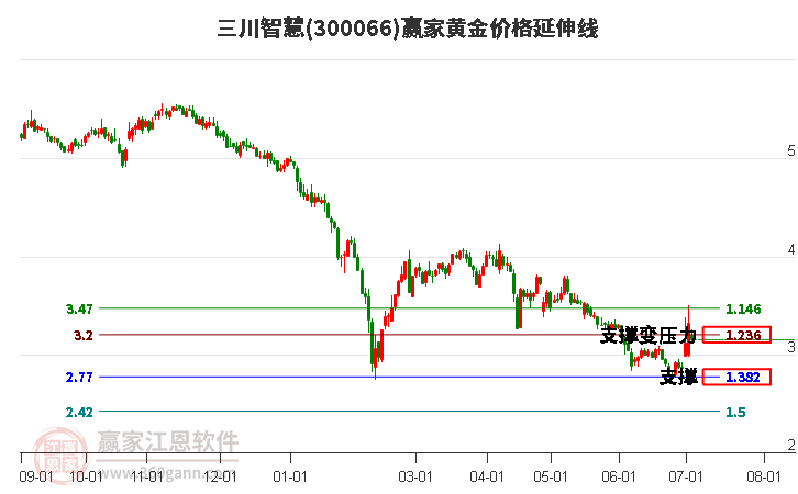 300066三川智慧黄金价格延伸线工具