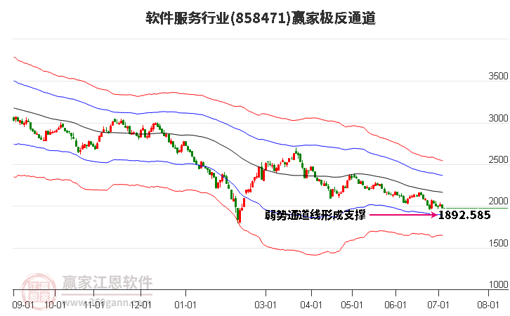 858471软件服务赢家极反通道工具