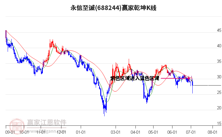 688244永信至誠贏家乾坤K線工具 688244永信至誠贏家乾坤K線工具