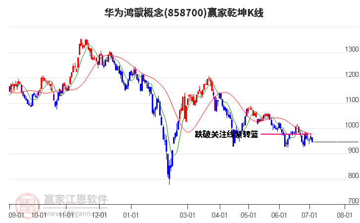 858700華為鴻蒙贏家乾坤K線工具 858700華為鴻蒙贏家乾坤K線工具
