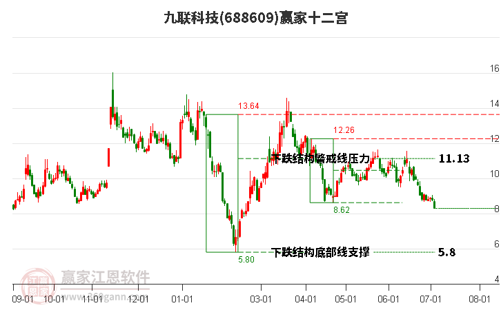 688609九聯(lián)科技贏家十二宮工具 688609九聯(lián)科技贏家十二宮工具