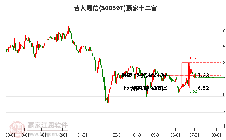 300597吉大通信赢家十二宫工具