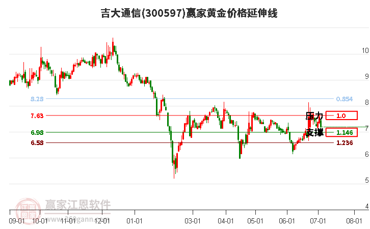 300597吉大通信黄金价格延伸线工具