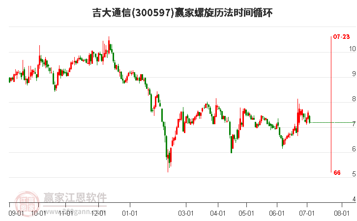 300597吉大通信螺旋历法时间循环工具