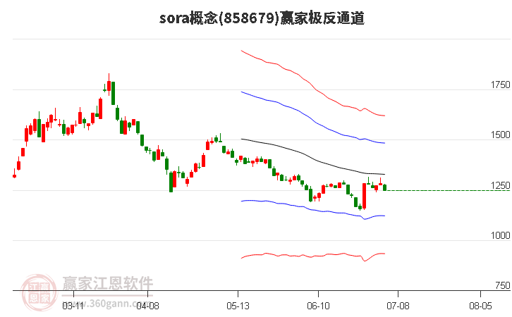 858679sora赢家极反通道工具