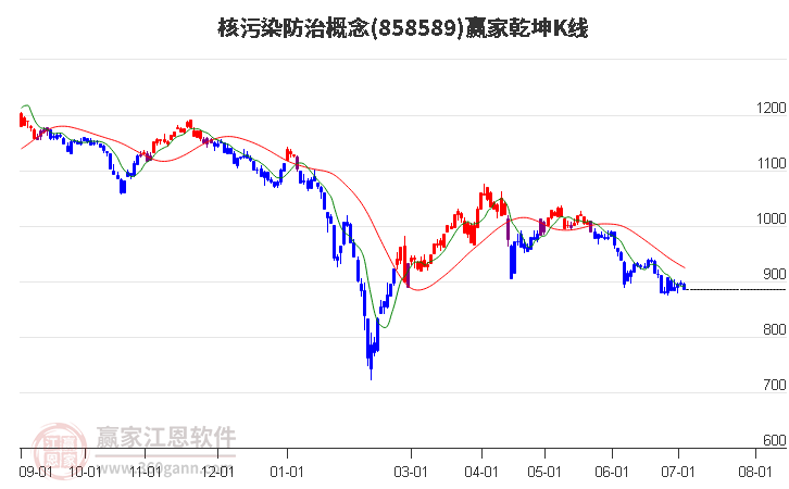 858589核污染防治赢家乾坤K线工具