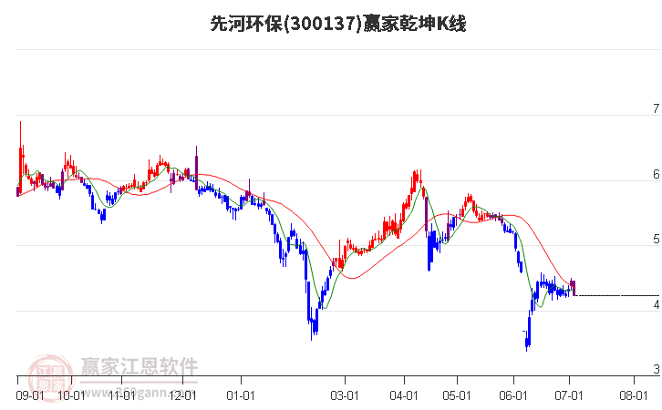 300137先河環(huán)保贏家乾坤K線工具