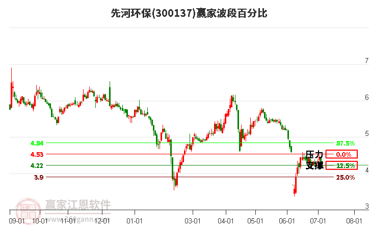 300137先河環(huán)保波段百分比工具