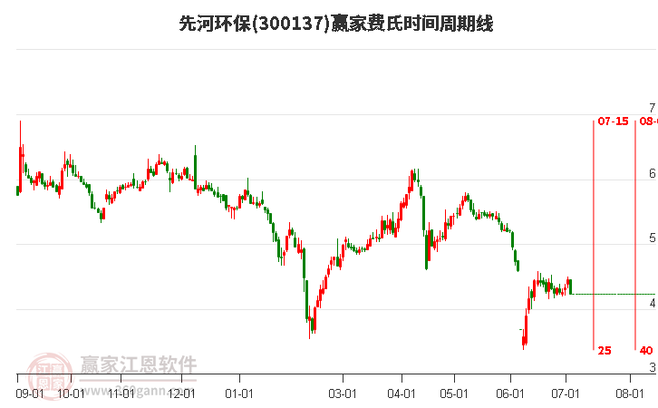 300137先河環(huán)保費(fèi)氏時(shí)間周期線工具