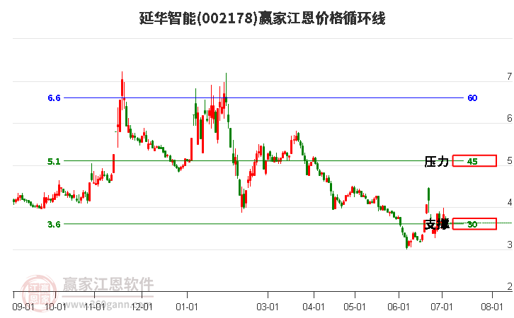 002178延华智能江恩价格循环线工具