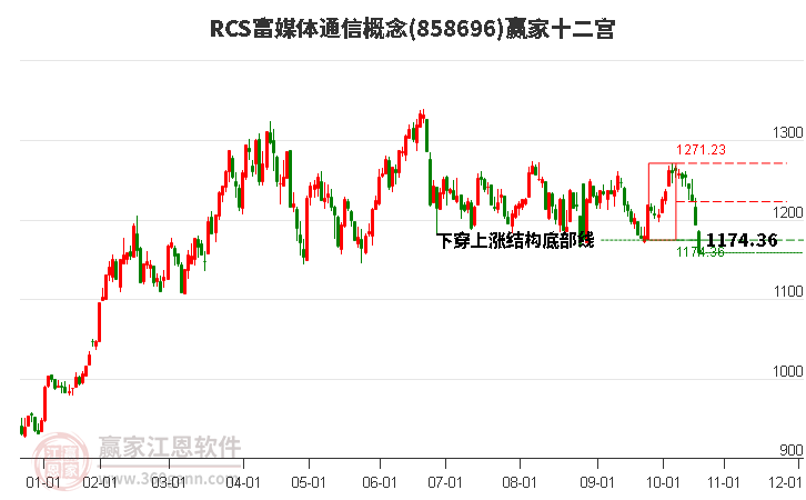 858696RCS富媒体通信赢家十二宫工具