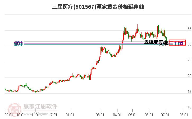 601567三星医疗黄金价格延伸线工具