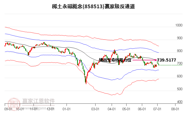 858513稀土永磁赢家极反通道工具