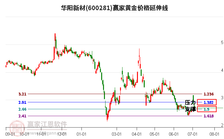 600281华阳新材黄金价格延伸线工具