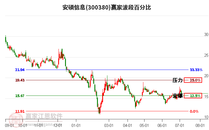 300380安碩信息波段百分比工具 300380安碩信息波段百分比工具