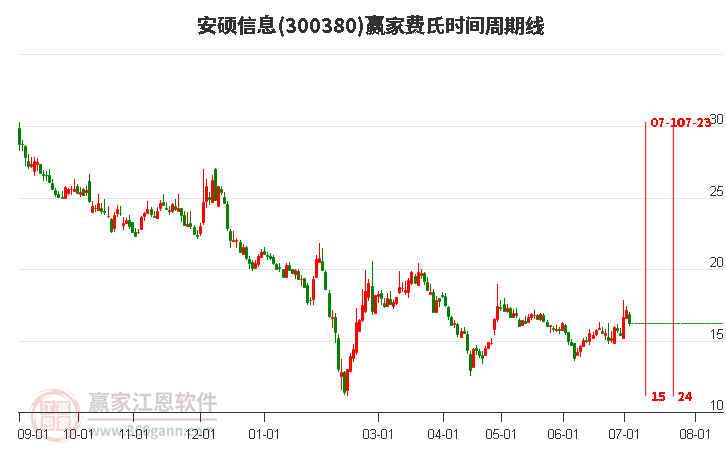 300380安碩信息費氏時間周期線工具 300380安碩信息費氏時間周期線工具