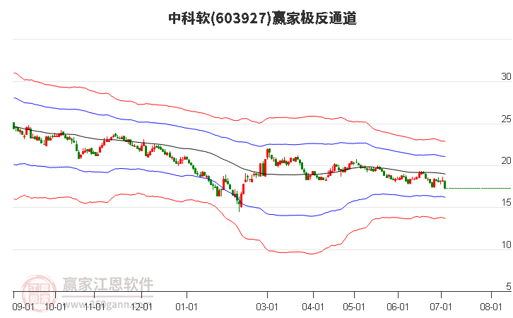 603927中科软赢家极反通道工具