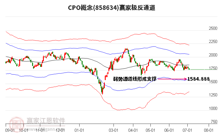 858634CPO赢家极反通道工具