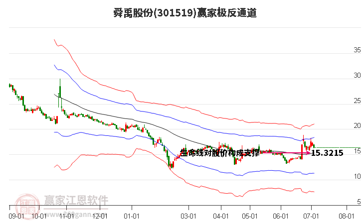 301519舜禹股份贏家極反通道工具