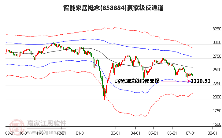 858884智能家居赢家极反通道工具