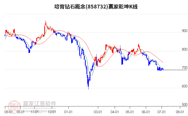 858732培育钻石赢家乾坤K线工具