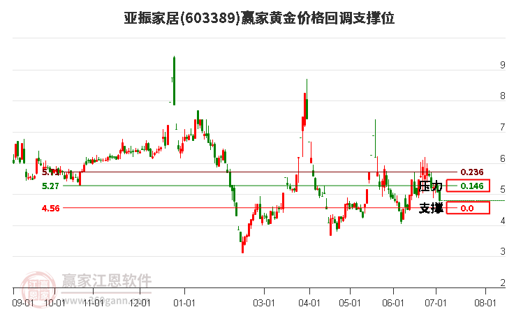 603389亚振家居黄金价格回调支撑位工具