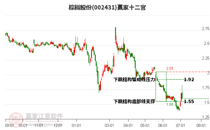 002431棕櫚股份贏家十二宮工具